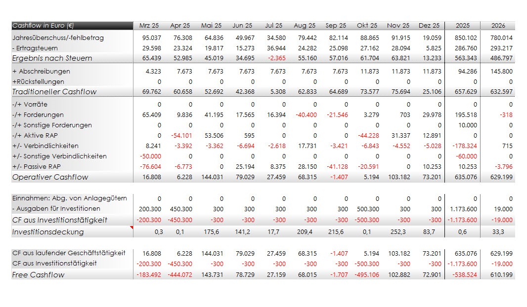 Operativer Cashflow / Free Cashflow