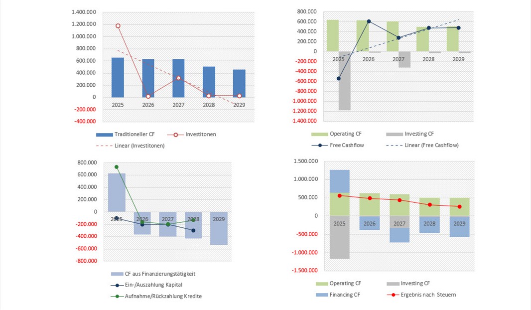 Diagramm: Cashflow