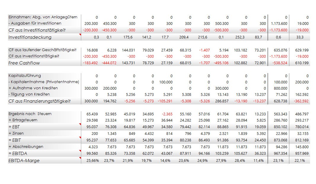 EBIT / EBITDA-Marge