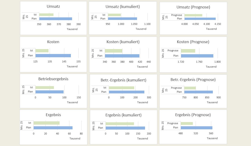 Umsatzprognose, Kostenprognose, Ergebnisprognose
