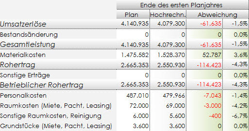 Plan-Ist-Vergleich